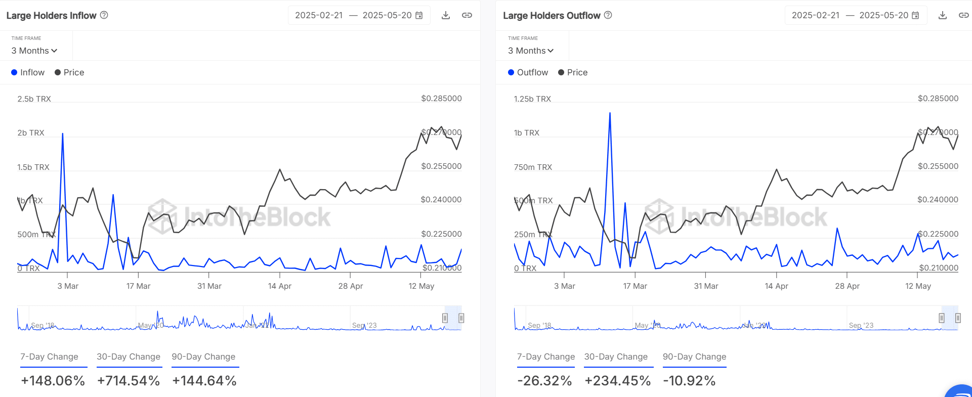 Tron: Dòng tiền cá voi tăng 714% có đưa TRX vượt 0,2752 USD? - Tin Tức Bitcoin - Cập Nhật Tin Tức Coin Mới Nhất 24/7 2025 Tron: Dòng tiền cá voi tăng 714% có đưa TRX vượt 0,2752 USD? - Tin Tức Bitcoin - Cập Nhật Tin Tức Coin Mới Nhất 24/7 2025