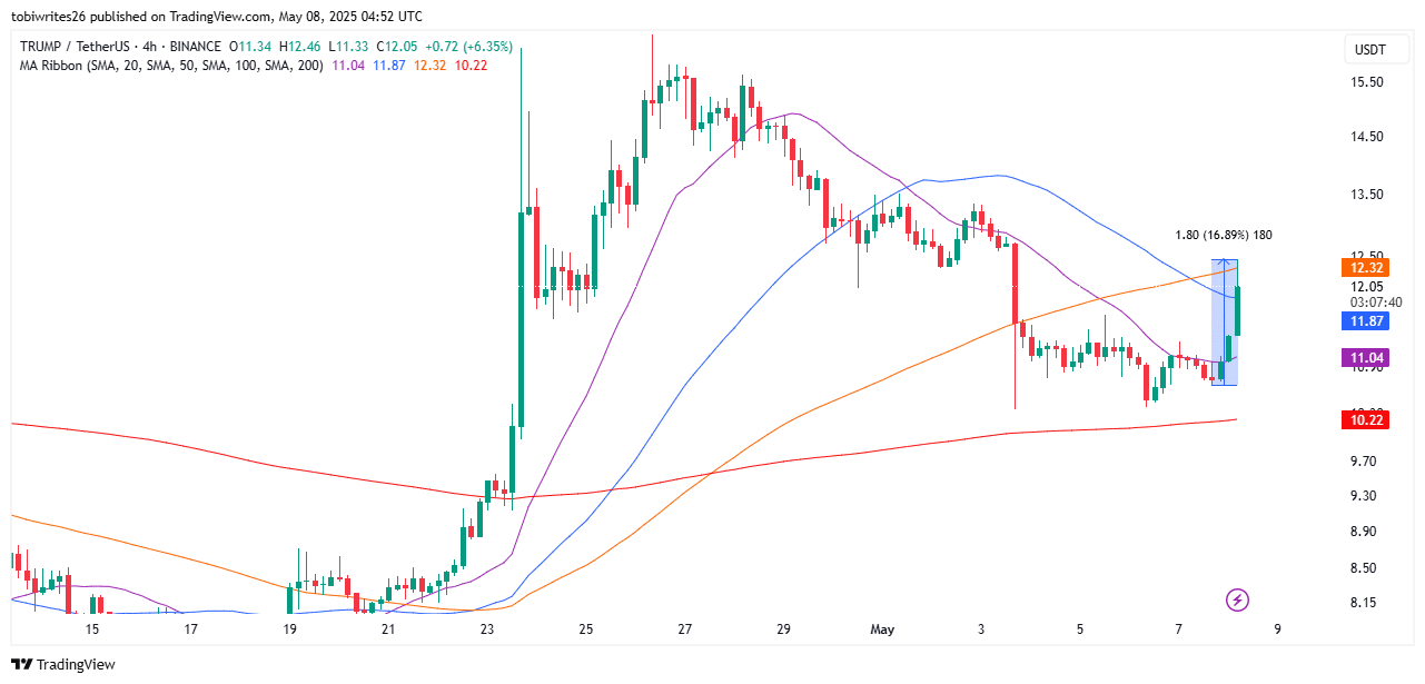 Trump Crypto Tăng 13%: 3 Dấu Hiệu Cảnh Báo Giảm - Tin Tức Bitcoin - Cập Nhật Tin Tức Coin Mới Nhất 24/7 2025 Trump Crypto Tăng 13%: 3 Dấu Hiệu Cảnh Báo Giảm - Tin Tức Bitcoin - Cập Nhật Tin Tức Coin Mới Nhất 24/7 2025