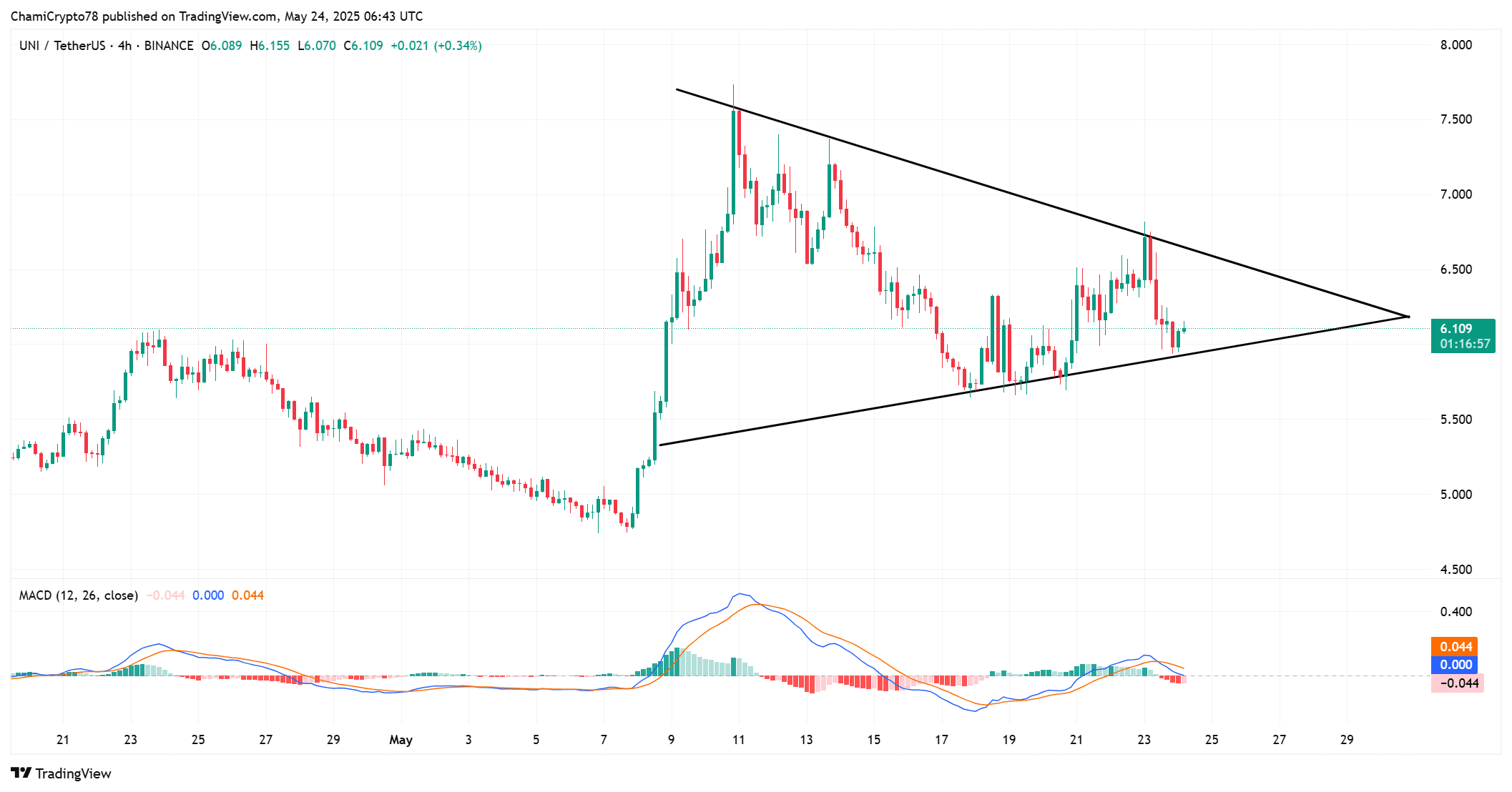 Uniswap: 13 triệu USD rời Binance, Cá voi biết gì? - Tin Tức Bitcoin - Cập Nhật Tin Tức Coin Mới Nhất 24/7 2025 UNI technical outlook