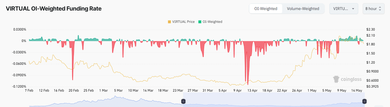 VIRTUAL điều chỉnh 13%, kỳ vọng tăng trưởng vẫn cao - Tin Tức Bitcoin - Cập Nhật Tin Tức Coin Mới Nhất 24/7 2025 VIRTUAL điều chỉnh 13%, kỳ vọng tăng trưởng vẫn cao - Tin Tức Bitcoin - Cập Nhật Tin Tức Coin Mới Nhất 24/7 2025