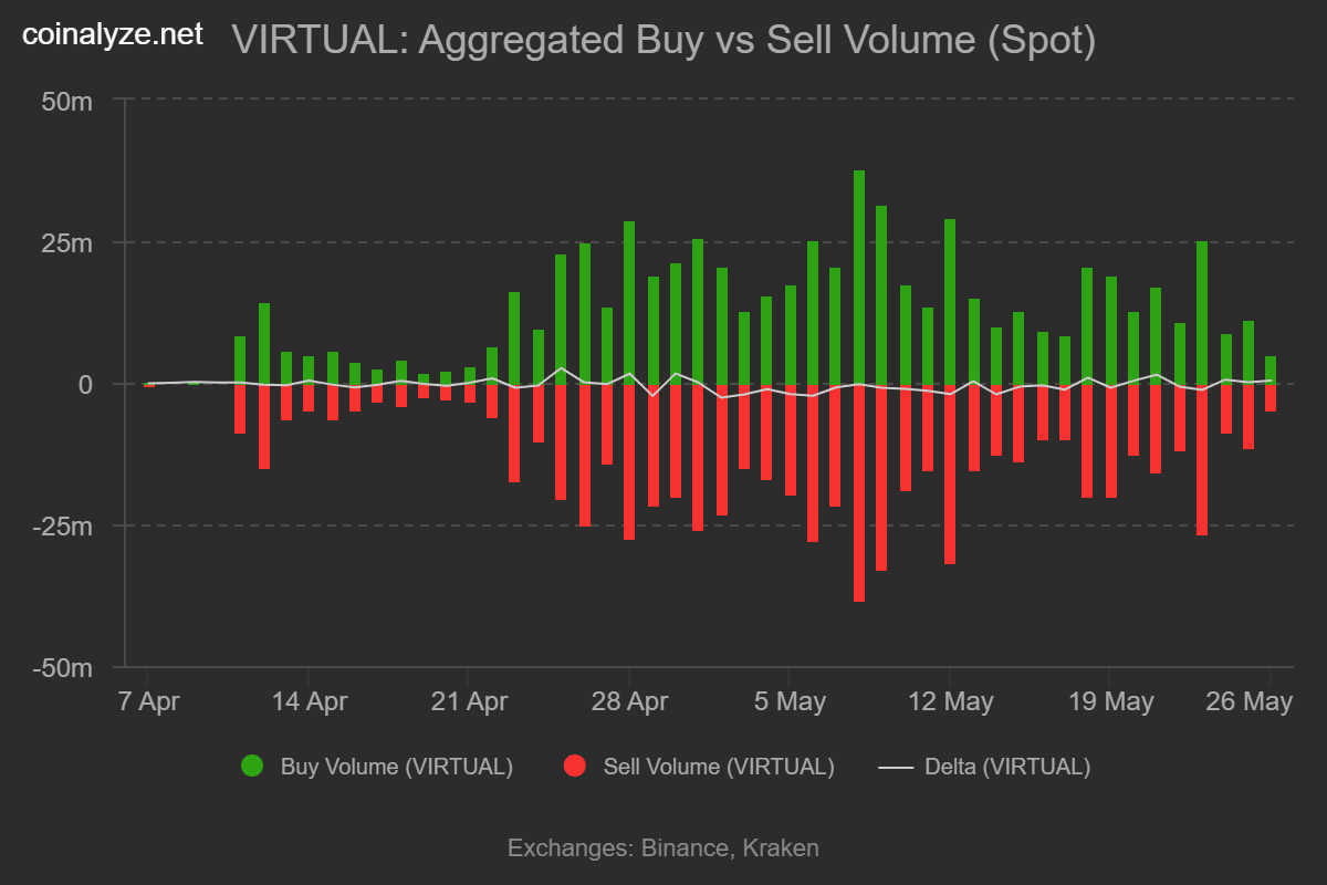 VIRTUAL tăng 13% mỗi ngày: Mục tiêu 2,44 USD? - Tin Tức Bitcoin - Cập Nhật Tin Tức Coin Mới Nhất 24/7 2025 VIRTUAL tăng 13% mỗi ngày: Mục tiêu 2,44 USD? - Tin Tức Bitcoin - Cập Nhật Tin Tức Coin Mới Nhất 24/7 2025
