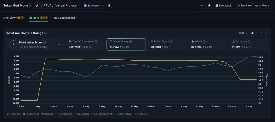 VIRTUAL tăng 90% – Liệu vượt mốc 3 USD sắp tới? - Tin Tức Bitcoin - Cập Nhật Tin Tức Coin Mới Nhất 24/7 2025 VIRTUAL tăng 90% – Liệu vượt mốc 3 USD sắp tới? - Tin Tức Bitcoin - Cập Nhật Tin Tức Coin Mới Nhất 24/7 2025