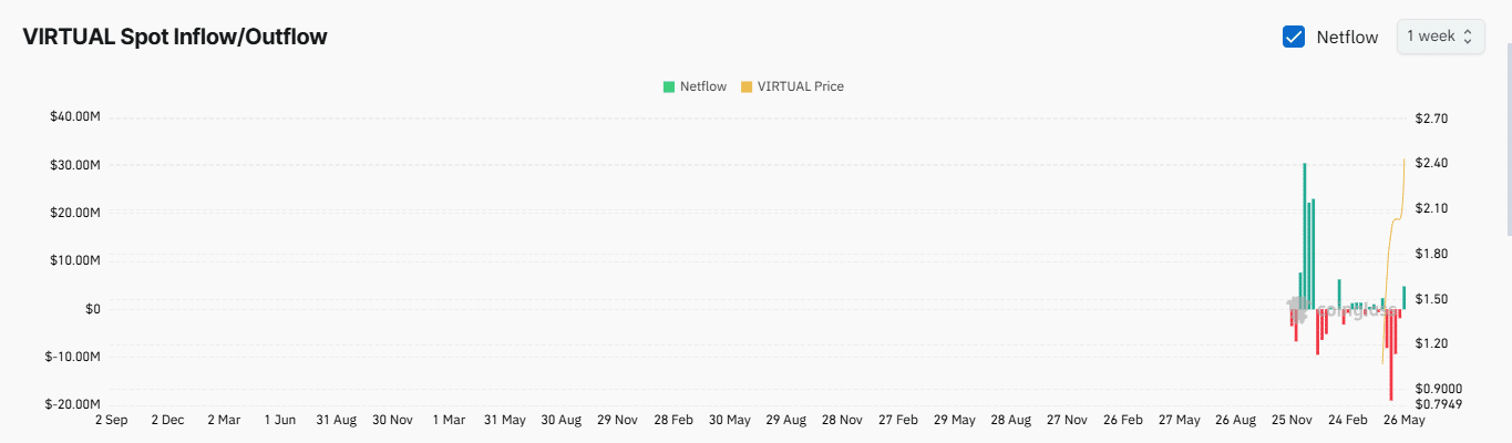 VIRTUAL tăng 90% – Liệu vượt mốc 3 USD sắp tới? - Tin Tức Bitcoin - Cập Nhật Tin Tức Coin Mới Nhất 24/7 2025 VIRTUAL tăng 90% – Liệu vượt mốc 3 USD sắp tới? - Tin Tức Bitcoin - Cập Nhật Tin Tức Coin Mới Nhất 24/7 2025