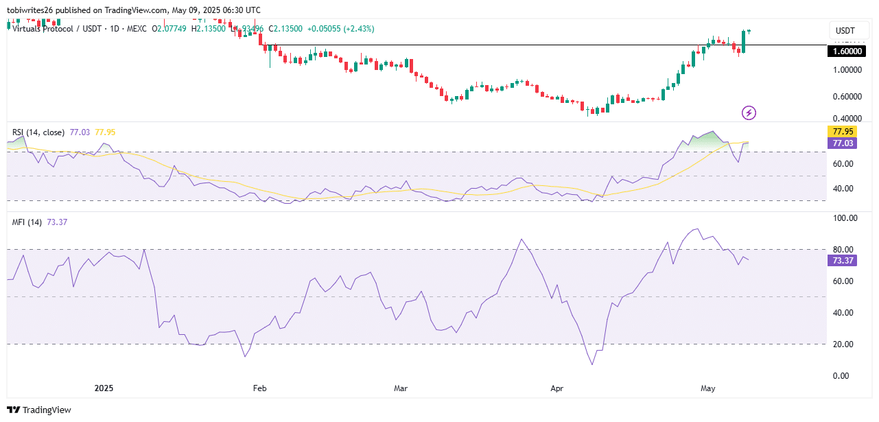 VIRTUAL tăng vọt: Cơ hội ngắn hạn hay cái bẫy? - Tin Tức Bitcoin - Cập Nhật Tin Tức Coin Mới Nhất 24/7 2025 VIRTUAL tăng vọt: Cơ hội ngắn hạn hay cái bẫy? - Tin Tức Bitcoin - Cập Nhật Tin Tức Coin Mới Nhất 24/7 2025