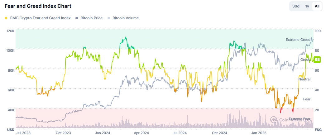Ví Bitcoin khổng lồ xáo trộn trên Binance – Dấu hiệu cảnh báo? - Tin Tức Bitcoin - Cập Nhật Tin Tức Coin Mới Nhất 24/7 2025 BTC fear and greed index
