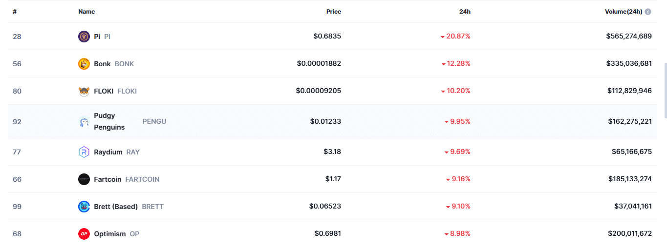 Vì sao memecoin rớt giá: BONK, FLOKI, FARTCOIN? - Tin Tức Bitcoin - Cập Nhật Tin Tức Coin Mới Nhất 24/7 2025 Vì sao memecoin rớt giá: BONK, FLOKI, FARTCOIN? - Tin Tức Bitcoin - Cập Nhật Tin Tức Coin Mới Nhất 24/7 2025