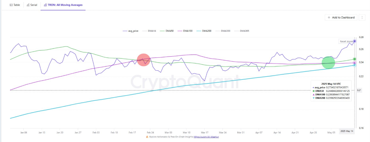 Whale xả 231 triệu TRX: Liệu đợt tăng đến 0,30 USD? - Tin Tức Bitcoin - Cập Nhật Tin Tức Coin Mới Nhất 24/7 2025 Whale xả 231 triệu TRX: Liệu đợt tăng đến 0,30 USD? - Tin Tức Bitcoin - Cập Nhật Tin Tức Coin Mới Nhất 24/7 2025