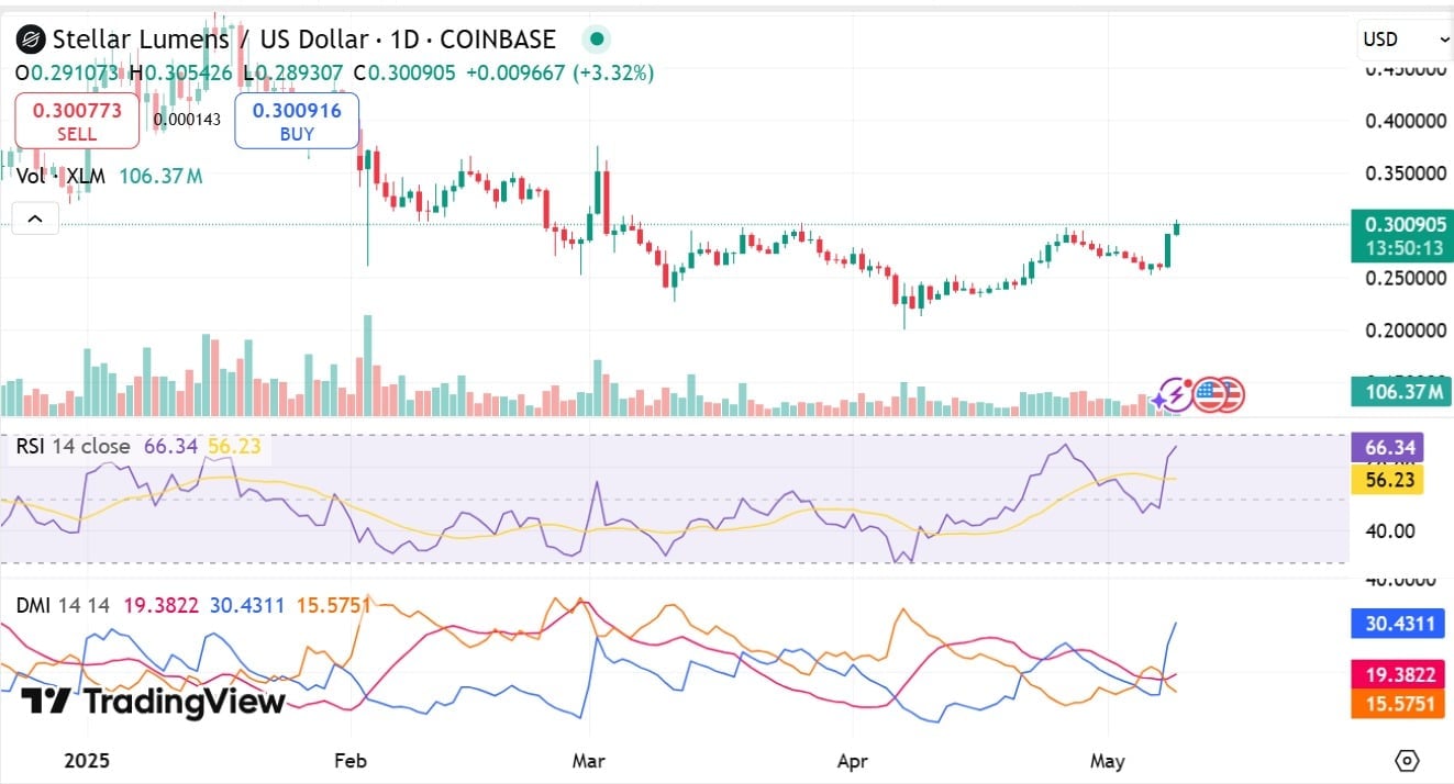 XLM dừng đà giảm 8 tháng: Sẽ vượt 0,34 USD? - Tin Tức Bitcoin - Cập Nhật Tin Tức Coin Mới Nhất 24/7 2025 XLM dừng đà giảm 8 tháng: Sẽ vượt 0,34 USD? - Tin Tức Bitcoin - Cập Nhật Tin Tức Coin Mới Nhất 24/7 2025