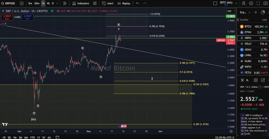 XRP Elliott Wave có thể điều chỉnh – Mốc 2,34 USD quan trọng - Tin Tức Bitcoin - Cập Nhật Tin Tức Coin Mới Nhất 24/7 2025 XRP Elliott Wave có thể điều chỉnh – Mốc 2,34 USD quan trọng - Tin Tức Bitcoin - Cập Nhật Tin Tức Coin Mới Nhất 24/7 2025