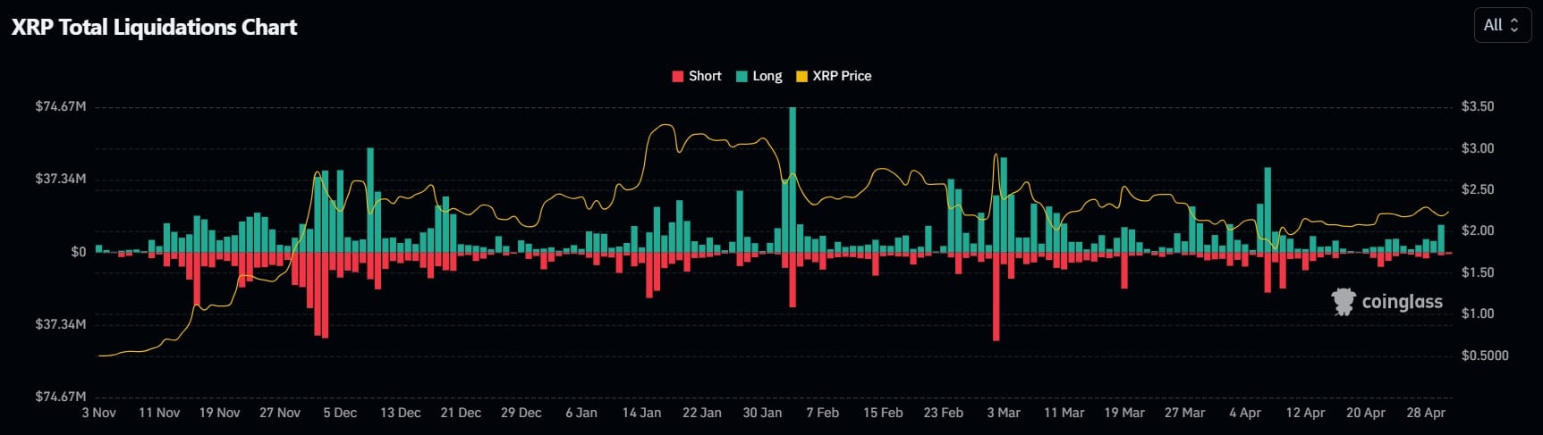 XRP: Khả năng đảo chiều sau khi thanh lý tăng 1K%? - Tin Tức Bitcoin - Cập Nhật Tin Tức Coin Mới Nhất 24/7 2025 XRP