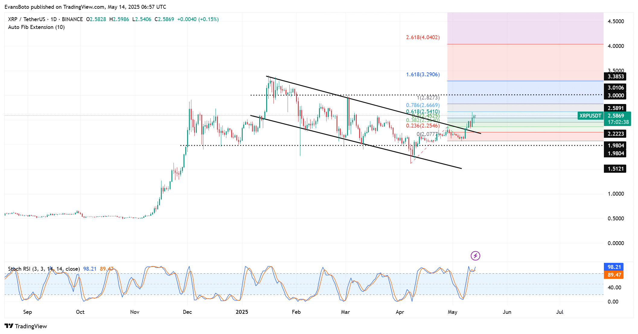 XRP Open Interest Tăng Vọt 42% – Báo Hiệu Đợt Tăng Bền Vững? - Tin Tức Bitcoin - Cập Nhật Tin Tức Coin Mới Nhất 24/7 2025 XRP Open Interest Tăng Vọt 42% – Báo Hiệu Đợt Tăng Bền Vững? - Tin Tức Bitcoin - Cập Nhật Tin Tức Coin Mới Nhất 24/7 2025
