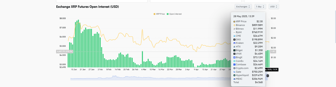 XRP Open Interest tăng gần 5 tỷ USD: Giá liệu có tăng tiếp? - Tin Tức Bitcoin - Cập Nhật Tin Tức Coin Mới Nhất 24/7 2025 XRP