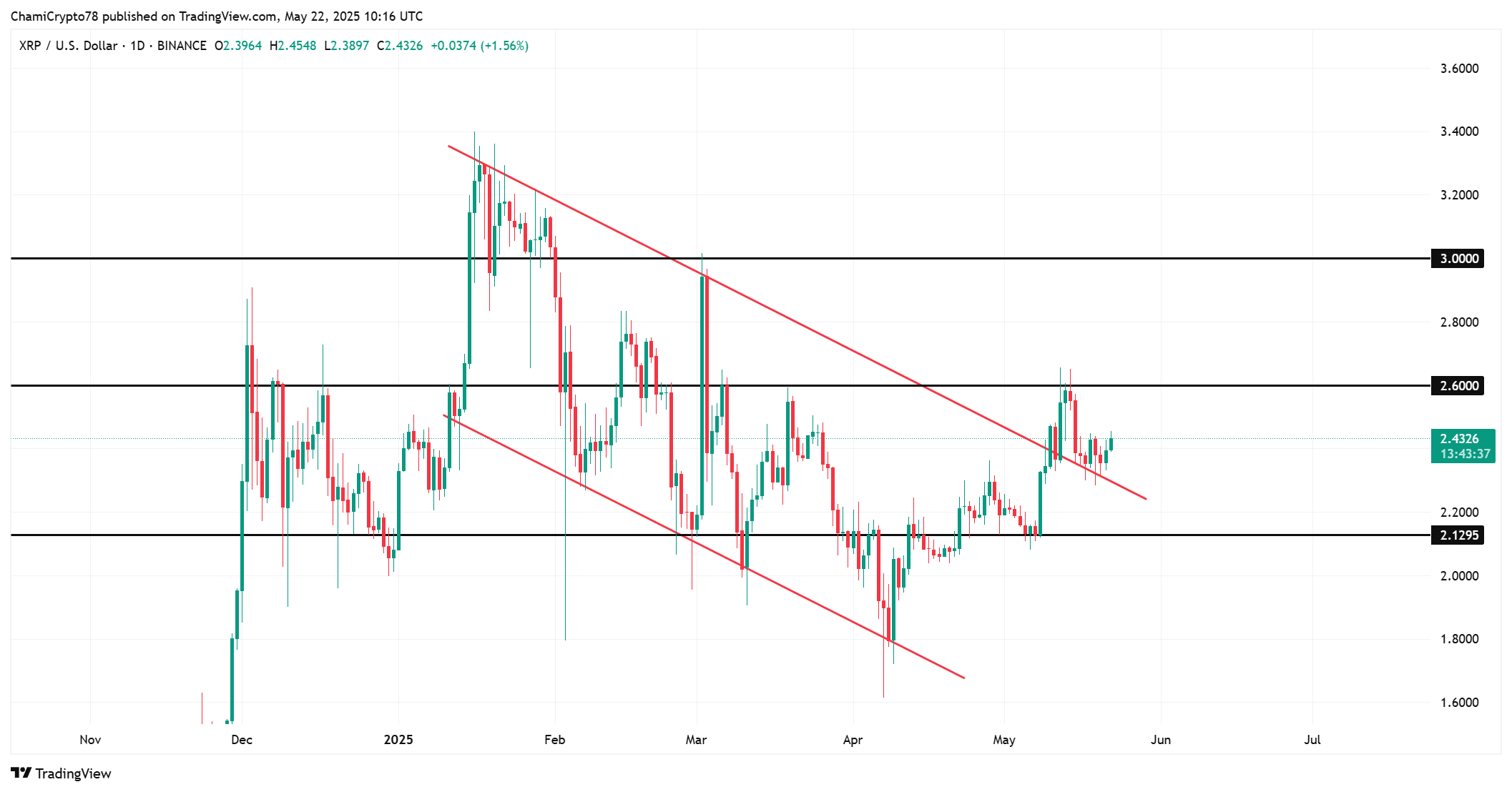 XRP Tăng Mạnh: Dòng Tiền 440K USD Có Gây Rủi Ro? - Tin Tức Bitcoin - Cập Nhật Tin Tức Coin Mới Nhất 24/7 2025 XRP technical analysis