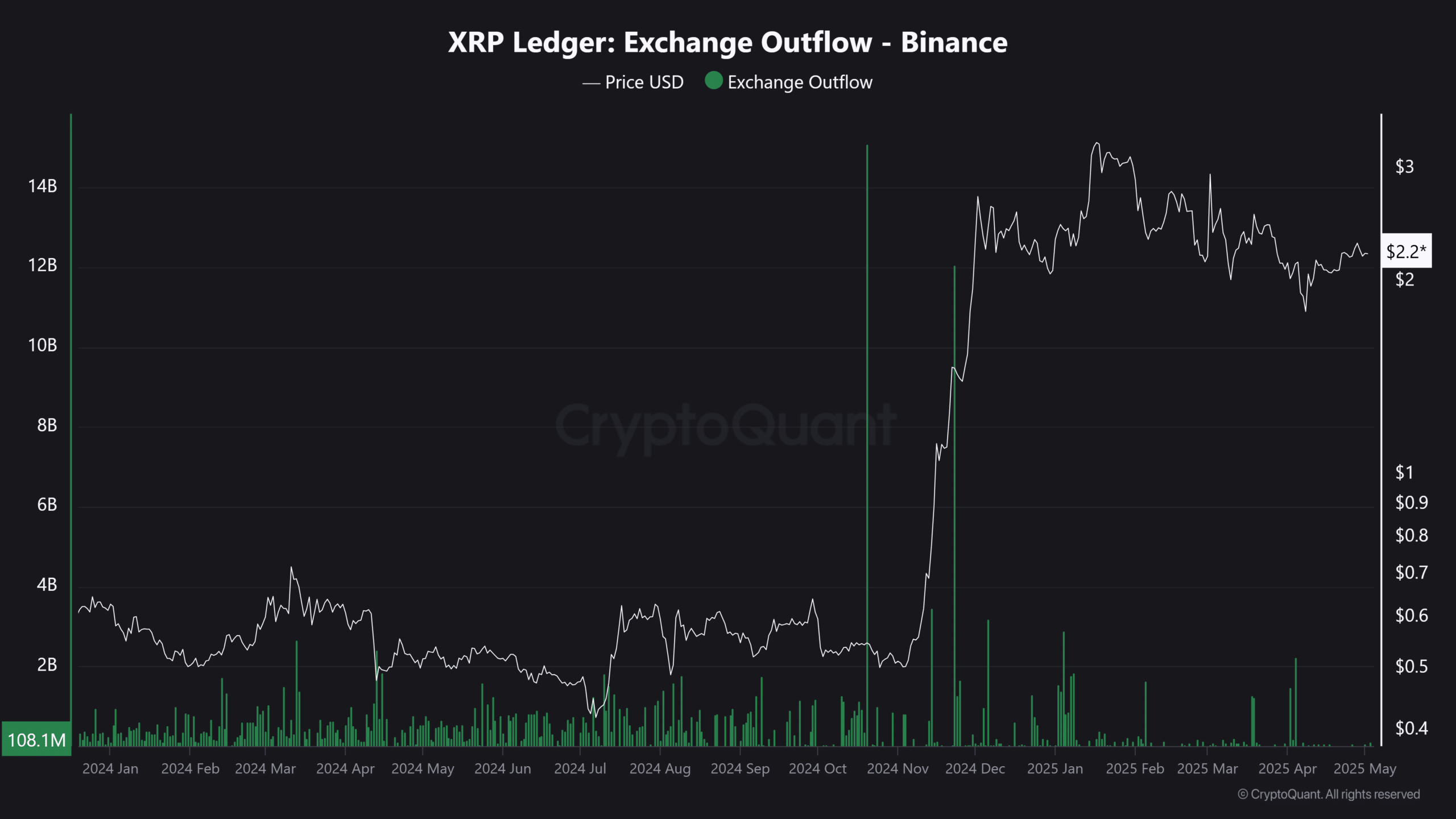 XRP: Tăng tốc không lực cản – Vì sao thiếu sức hút - Tin Tức Bitcoin - Cập Nhật Tin Tức Coin Mới Nhất 24/7 2025 Ripple XRP outlflows