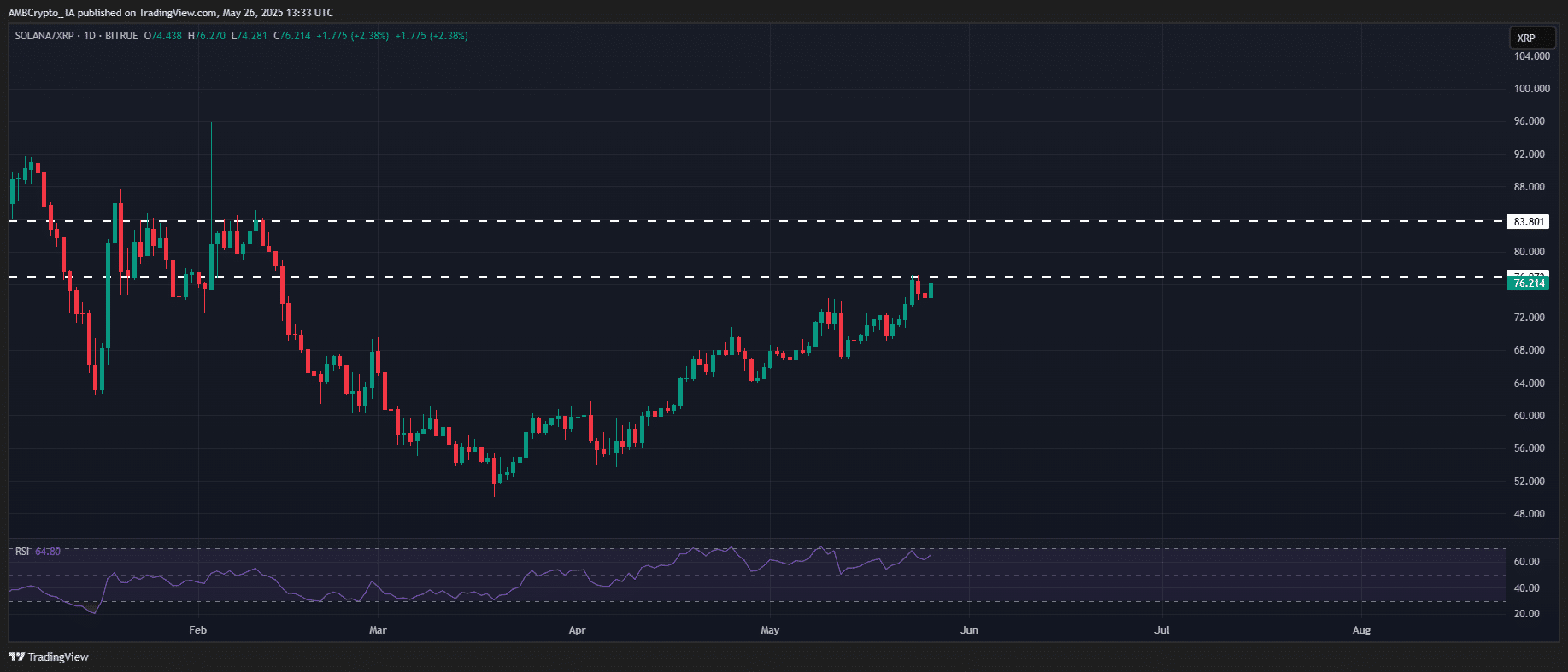 XRP có thể vượt Solana trong cuộc đua tiền điện tử? - Tin Tức Bitcoin - Cập Nhật Tin Tức Coin Mới Nhất 24/7 2025 SOL/XRP