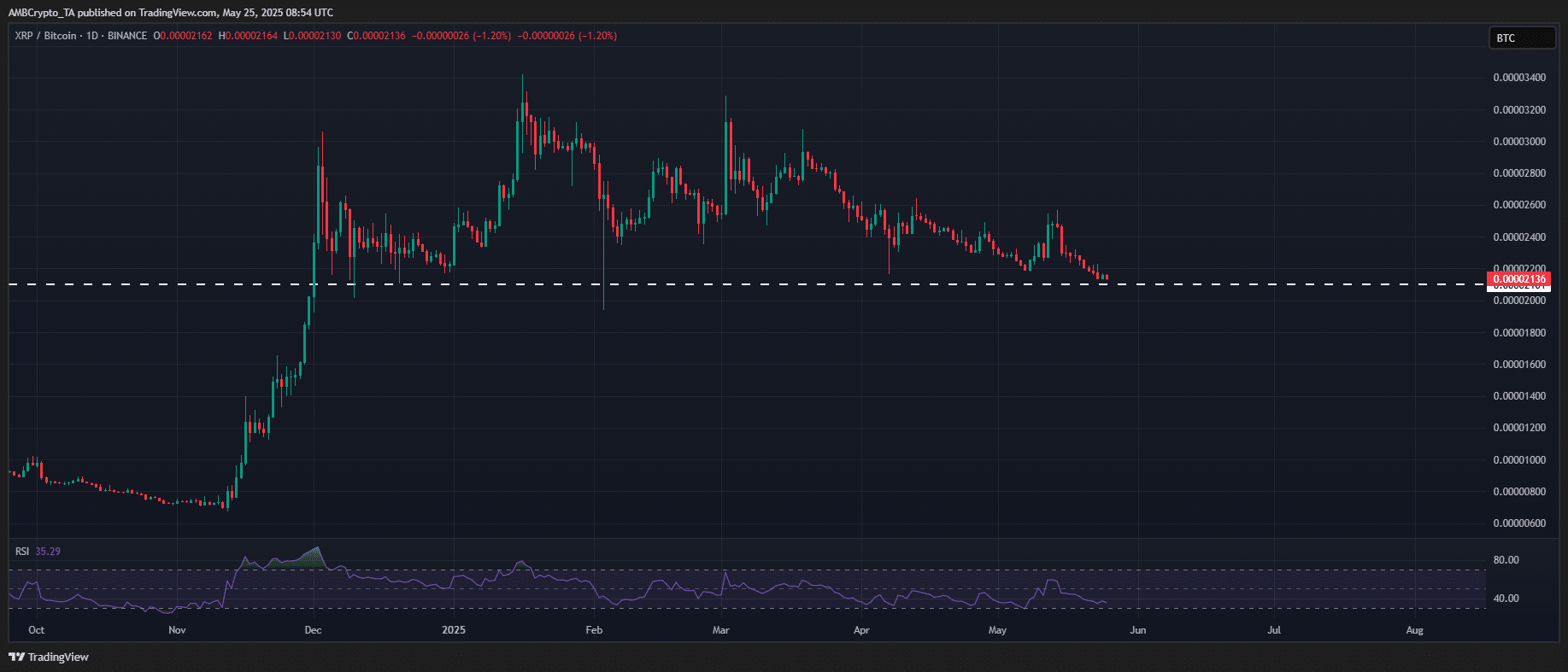 XRP lạnh nhạt: Lý do nhà đầu tư chọn hướng khác - Tin Tức Bitcoin - Cập Nhật Tin Tức Coin Mới Nhất 24/7 2025 XRP/BTC