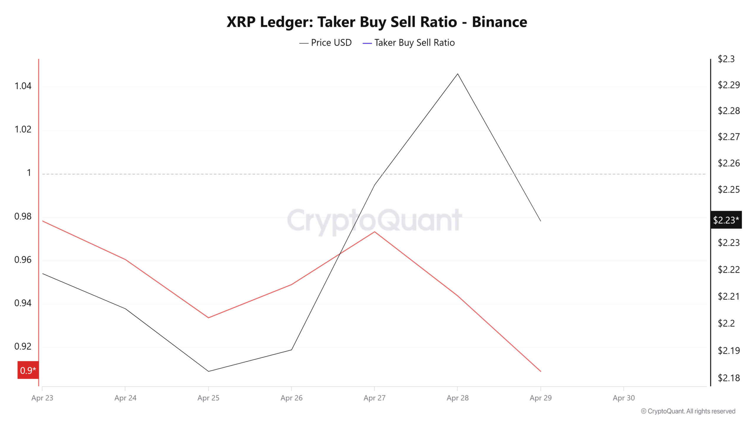 XRP thu hút 1,25 tỷ USD: Có thoát xu hướng giảm? - Tin Tức Bitcoin - Cập Nhật Tin Tức Coin Mới Nhất 24/7 2025 XRP thu hút 1,25 tỷ USD: Có thoát xu hướng giảm? - Tin Tức Bitcoin - Cập Nhật Tin Tức Coin Mới Nhất 24/7 2025