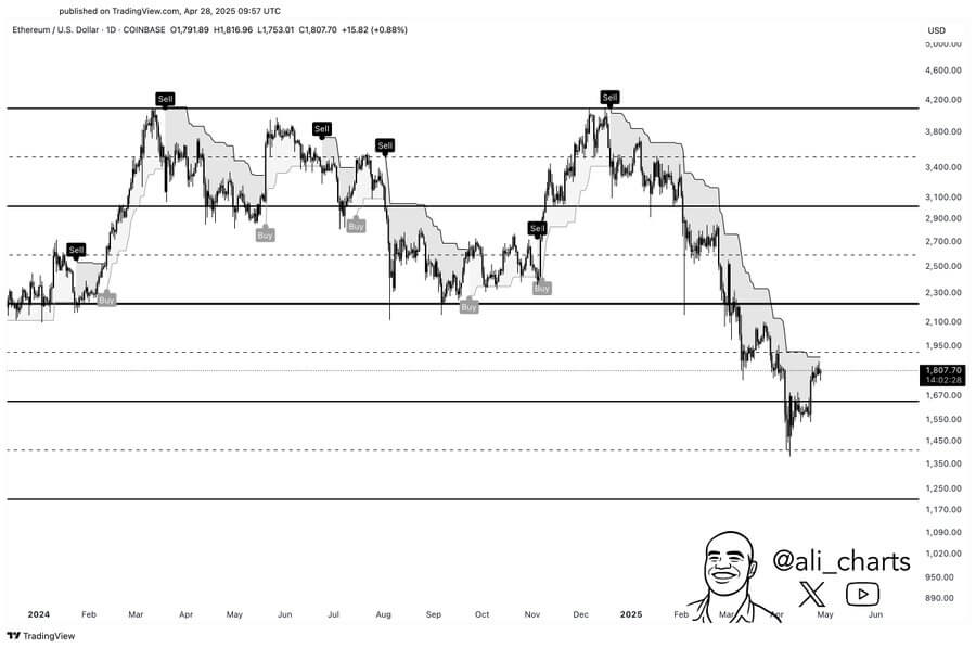 Giá Ethereum dao động dưới 2.000 USD trên biểu đồ