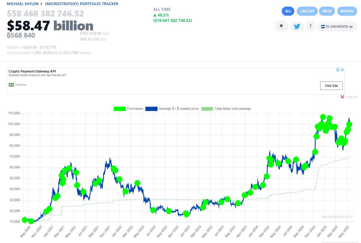Nhà kinh tế phát cảnh báo đến Michael Saylor giữa cơn sốt mua Bitcoin mới nhất - Tin Tức Bitcoin - Cập Nhật Tin Tức Coin Mới Nhất 24/7 2025