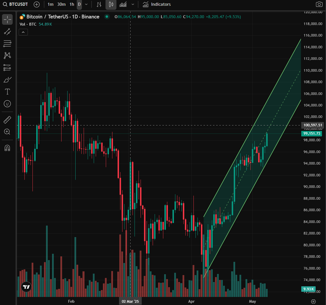 BTC Đã Vượt 100K – Đây Là Những Altcoin Có Thể Nhân X10 Tiếp Theo - Tin Tức Bitcoin - Cập Nhật Tin Tức Coin Mới Nhất 24/7 2025