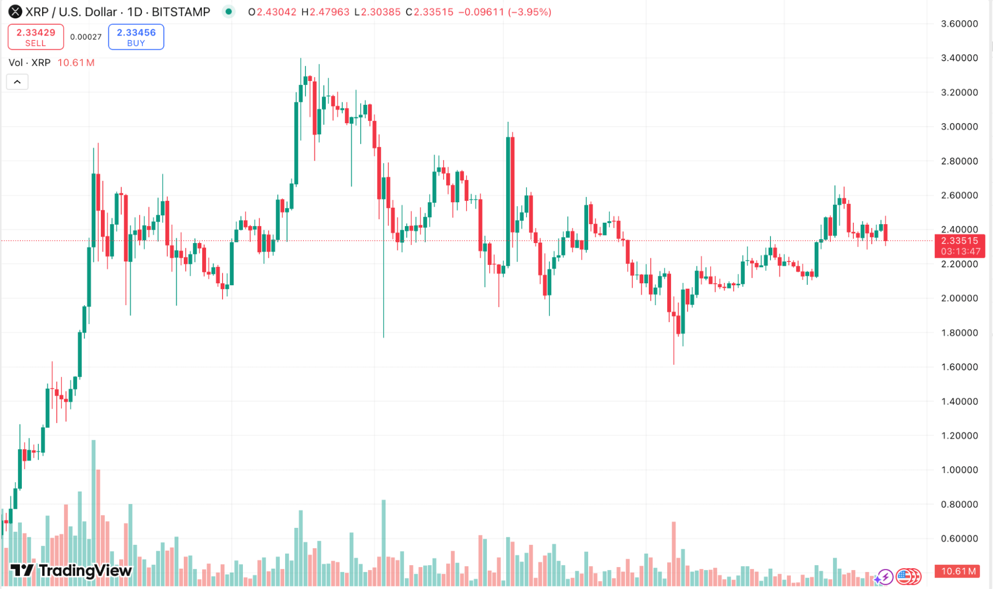 Dự đoán giá XRP: Cần bao nhiêu XRP để nghỉ hưu vào năm 2028? - Tin Tức Bitcoin - Cập Nhật Tin Tức Coin Mới Nhất 24/7 2025 RSI của XRP đang có xu hướng giảm. Nguồn: TradingView