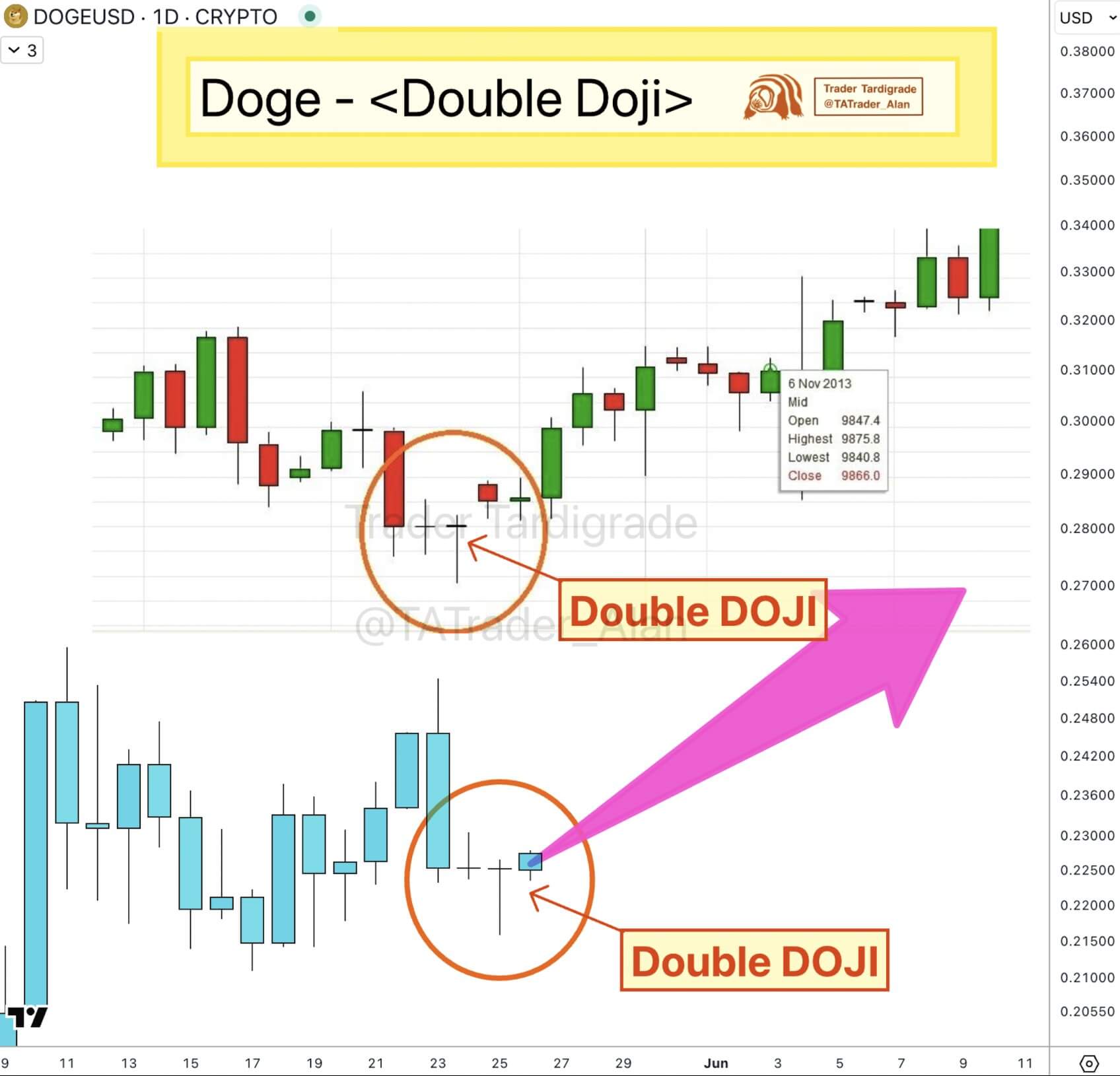 Dự đoán giá Dogecoin: Đường Golden Cross cho thấy DOGE sẽ đạt 1 USD vào tháng 6 – Đối thủ bứt phá với mức tăng 7.000% - Tin Tức Bitcoin - Cập Nhật Tin Tức Coin Mới Nhất 24/7 2025