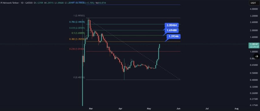 Tại sao giá Pi Network tăng 80% lên 1 USD chỉ trong một ngày? - Tin Tức Bitcoin - Cập Nhật Tin Tức Coin Mới Nhất 24/7 2025