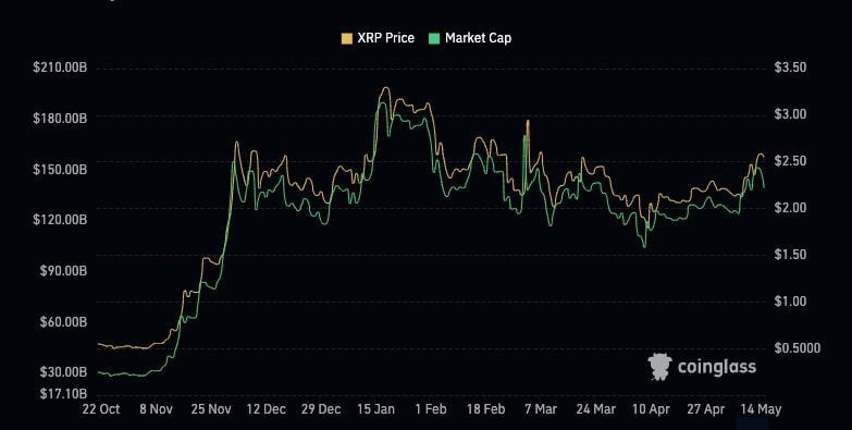 Dự đoán giá XRP: Cần bao nhiêu XRP để nghỉ hưu vào năm 2028? - Tin Tức Bitcoin - Cập Nhật Tin Tức Coin Mới Nhất 24/7 2025 Vốn hóa thị trường của Ripple vẫn mạnh. Nguồn: Coinglass
