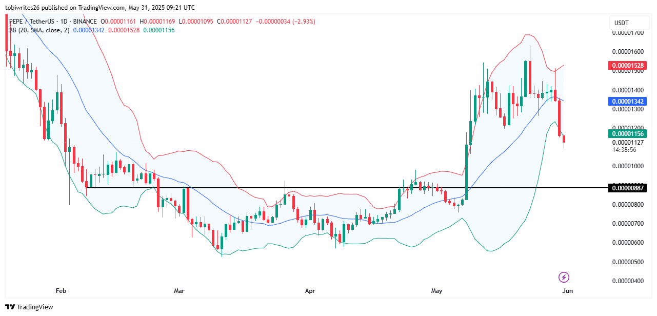 PEPE giảm 17% trong 24 giờ Tiếp tục suy yếu có thể xảy ra - Tin Tức Bitcoin - Cập Nhật Tin Tức Coin Mới Nhất 24/7 2025 PEPE giảm 17% trong 24 giờ Tiếp tục suy yếu có thể xảy ra - Tin Tức Bitcoin - Cập Nhật Tin Tức Coin Mới Nhất 24/7 2025