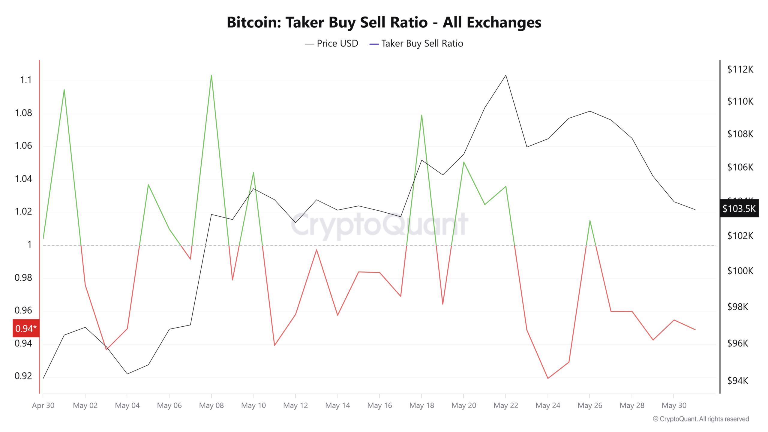 4 tín hiệu bán Bitcoin xuất hiện liệu phe bò BTC sắp kiệt sức - Tin Tức Bitcoin - Cập Nhật Tin Tức Coin Mới Nhất 24/7 2025 4 tín hiệu bán Bitcoin xuất hiện liệu phe bò BTC sắp kiệt sức - Tin Tức Bitcoin - Cập Nhật Tin Tức Coin Mới Nhất 24/7 2025