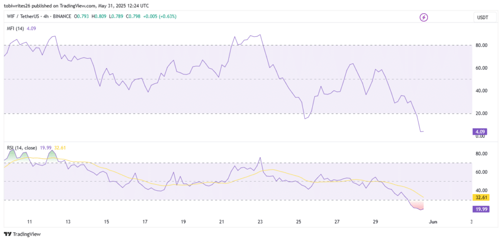 dogwifhat WIF giảm 24% tuần này – 0,709 USD hỗ trợ cuối cùng? - Tin Tức Bitcoin - Cập Nhật Tin Tức Coin Mới Nhất 24/7 2025 dogwifhat WIF giảm 24% tuần này – 0,709 USD hỗ trợ cuối cùng? - Tin Tức Bitcoin - Cập Nhật Tin Tức Coin Mới Nhất 24/7 2025