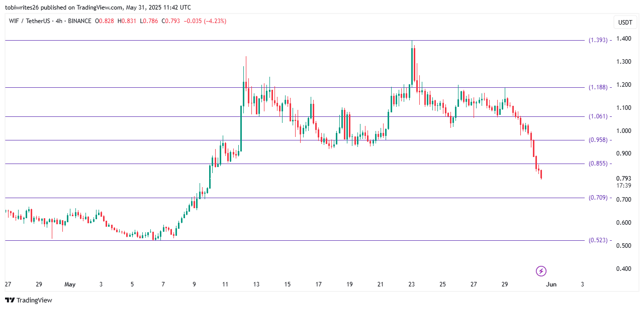 dogwifhat WIF giảm 24% tuần này – 0,709 USD hỗ trợ cuối cùng? - Tin Tức Bitcoin - Cập Nhật Tin Tức Coin Mới Nhất 24/7 2025 dogwifhat WIF giảm 24% tuần này – 0,709 USD hỗ trợ cuối cùng? - Tin Tức Bitcoin - Cập Nhật Tin Tức Coin Mới Nhất 24/7 2025