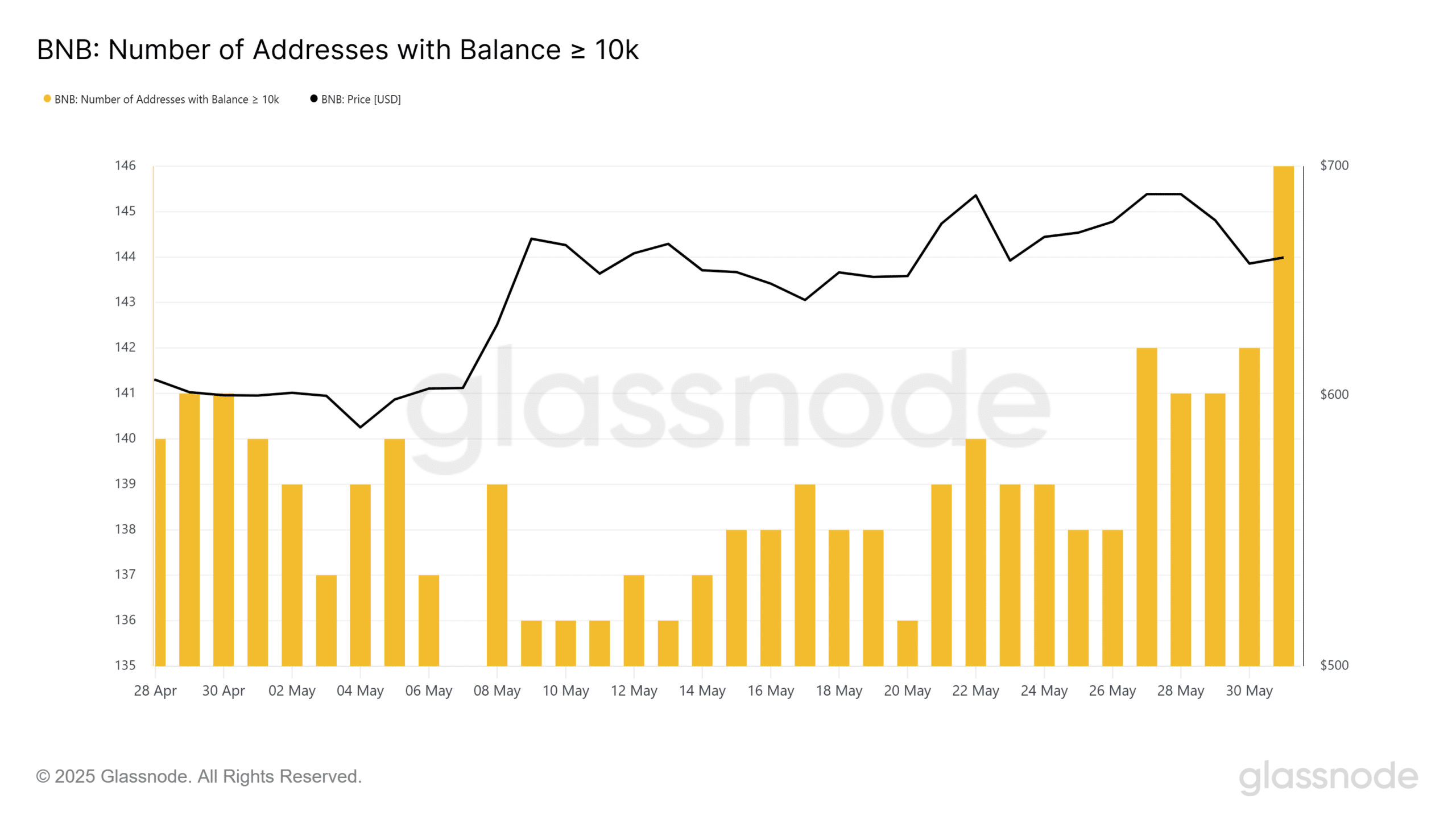 BNB vượt bão thị trường với đợt tăng đột biến on-chain bất ngờ - Tin Tức Bitcoin - Cập Nhật Tin Tức Coin Mới Nhất 24/7 2025 Whale