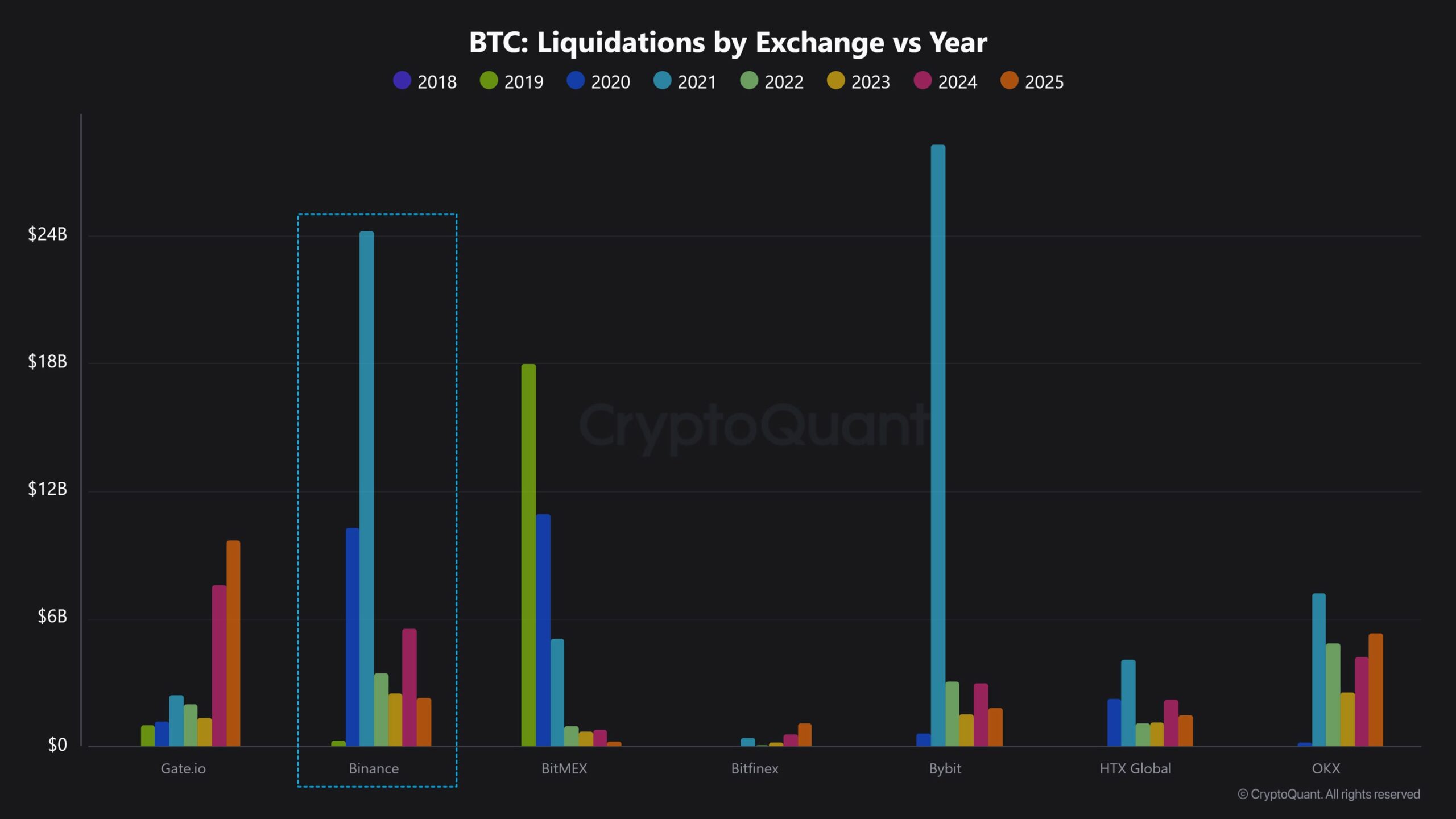 Binance dẫn đầu khối lượng nhưng thua kiện thanh lý Cách hiểu sâu sắc - Tin Tức Bitcoin - Cập Nhật Tin Tức Coin Mới Nhất 24/7 2025 binance