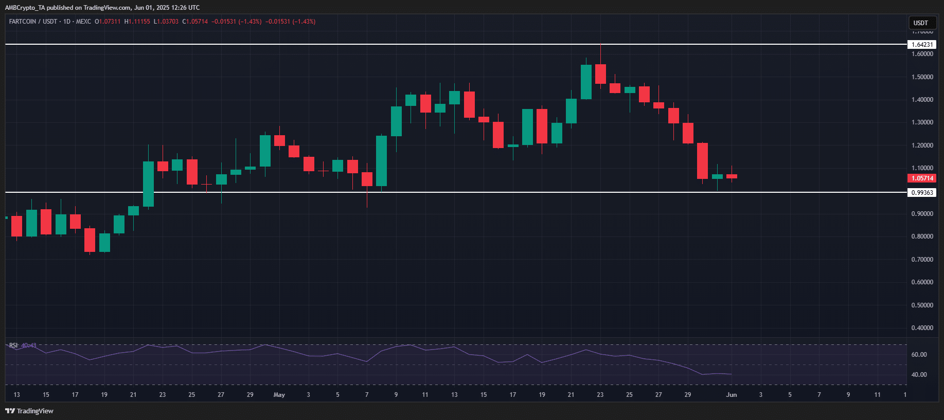 Top tiền điện tử tuần này QNT DEXE WIF FARTCOIN biến động mạnh - Tin Tức Bitcoin - Cập Nhật Tin Tức Coin Mới Nhất 24/7 2025 FARTCOIN