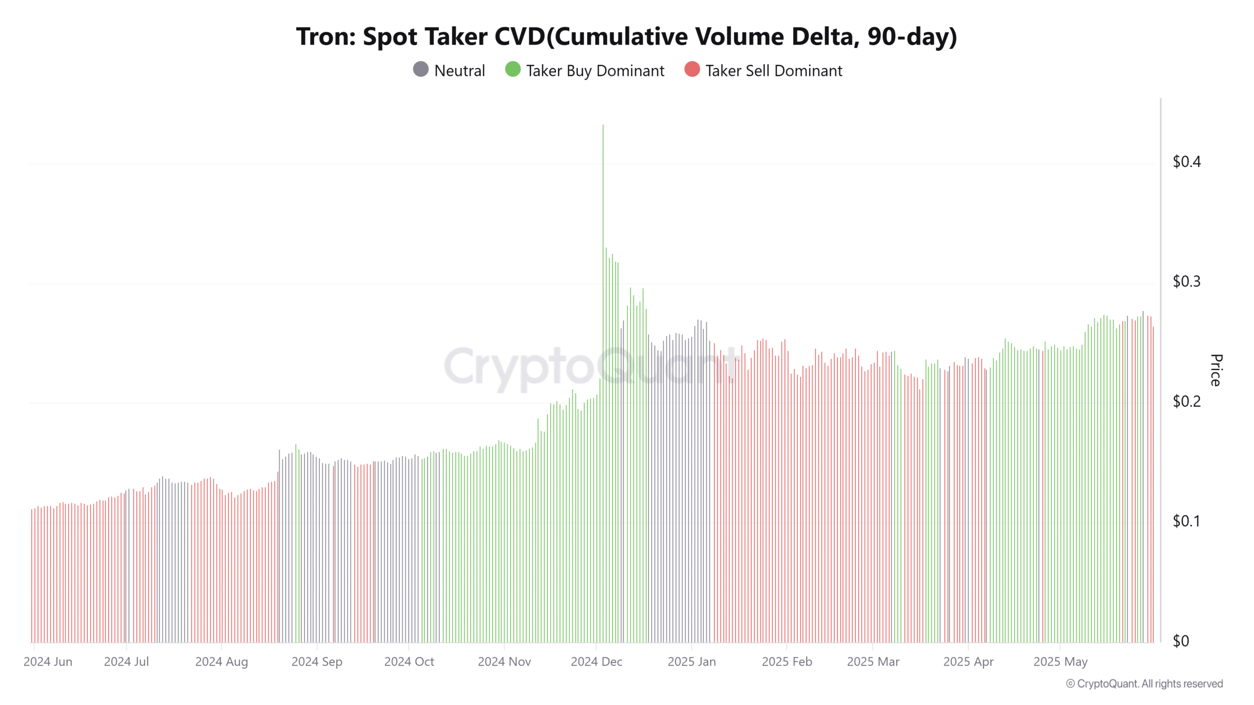 TRON TRX đảo chiều giảm giá sắp tới Các trader cần lưu ý gì - Tin Tức Bitcoin - Cập Nhật Tin Tức Coin Mới Nhất 24/7 2025 TRON Spot Taker CVD