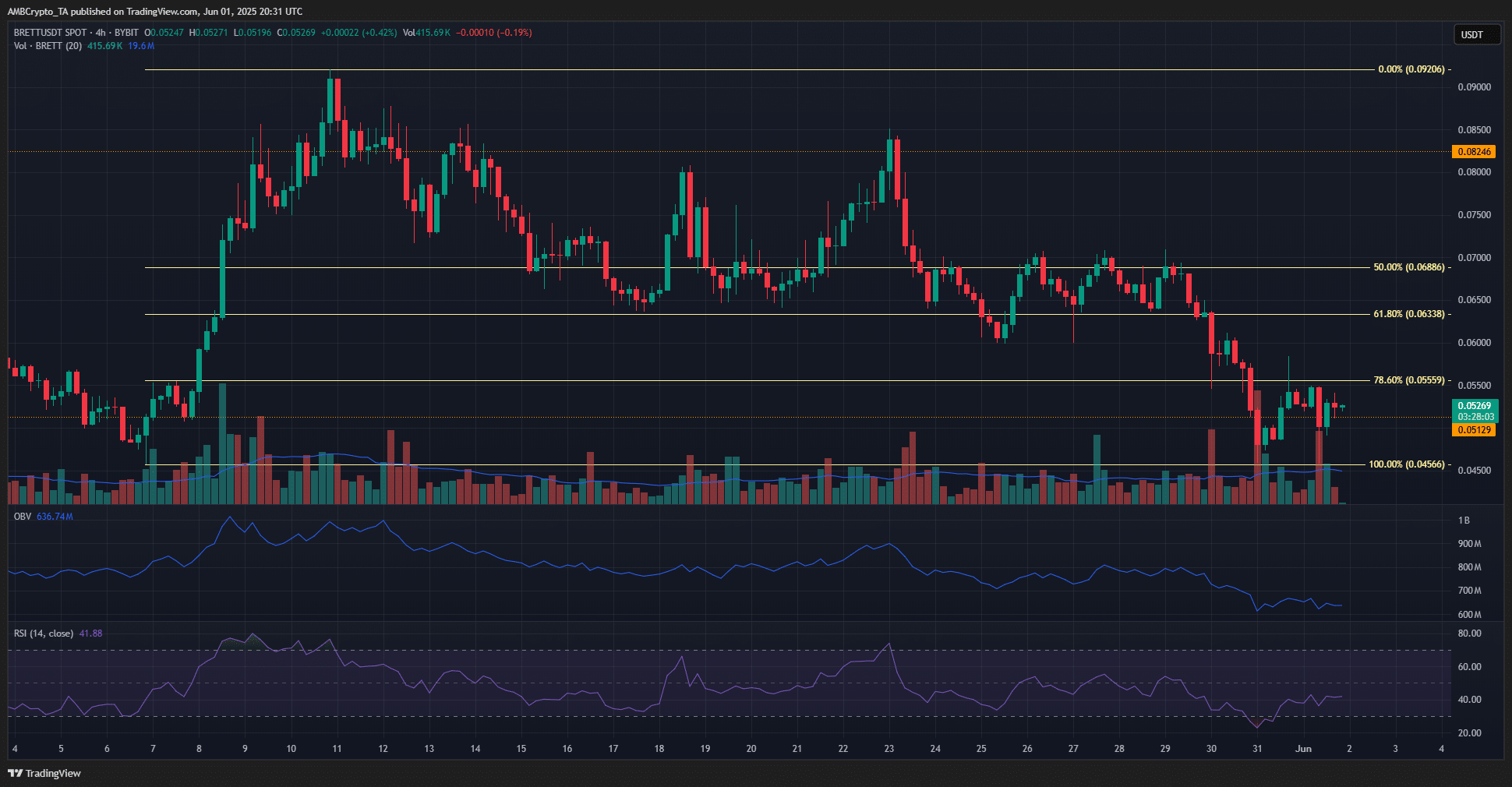 BRETT kiểm định đáy tháng 5 sắp bứt phá tăng giá 75%? - Tin Tức Bitcoin - Cập Nhật Tin Tức Coin Mới Nhất 24/7 2025 BRETT 4-hour Chart