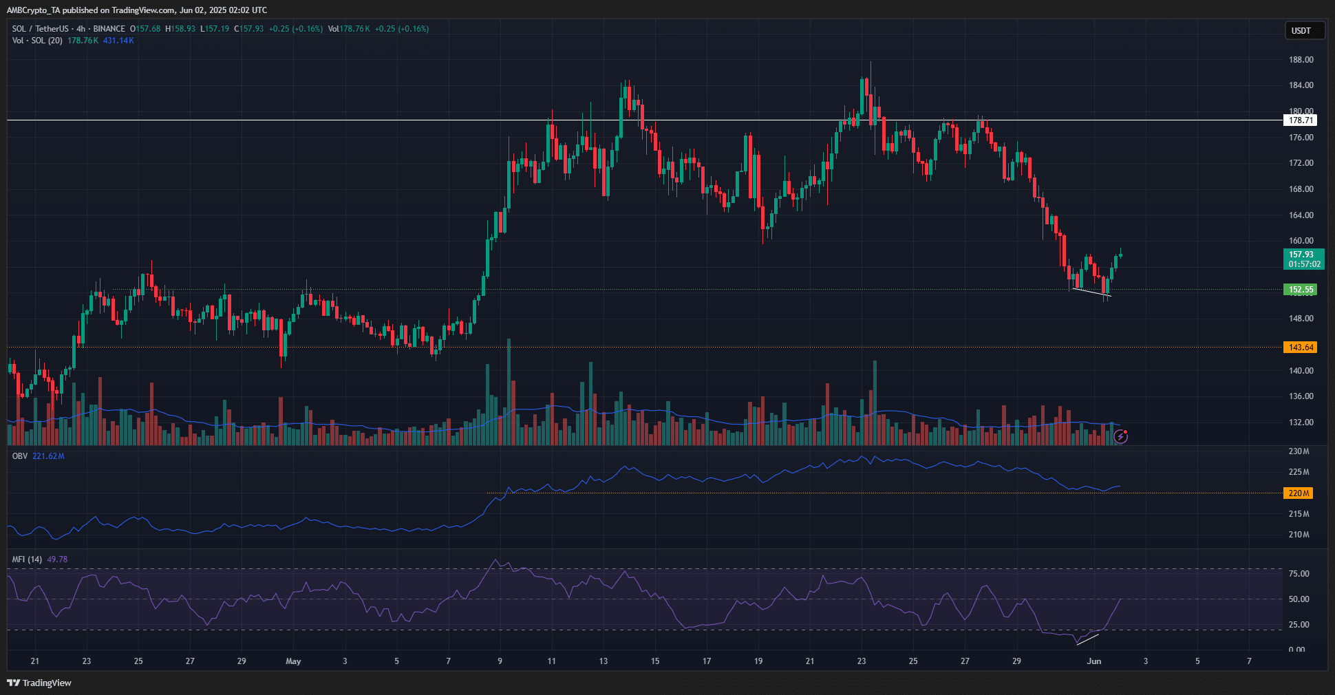 Solana phân kỳ mới đánh dấu sự thay đổi xu hướng altcoin? - Tin Tức Bitcoin - Cập Nhật Tin Tức Coin Mới Nhất 24/7 2025 Solana 4-hour Chart