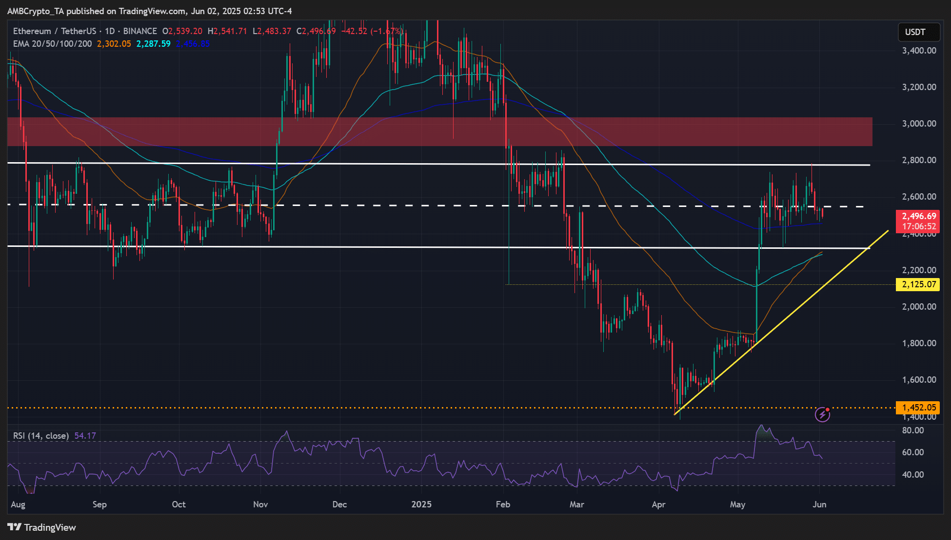Ethereum có thể tăng giá mạnh trong tháng 6 Tỷ lệ này giải mã nguyên nhân - Tin Tức Bitcoin - Cập Nhật Tin Tức Coin Mới Nhất 24/7 2025 Ethereum