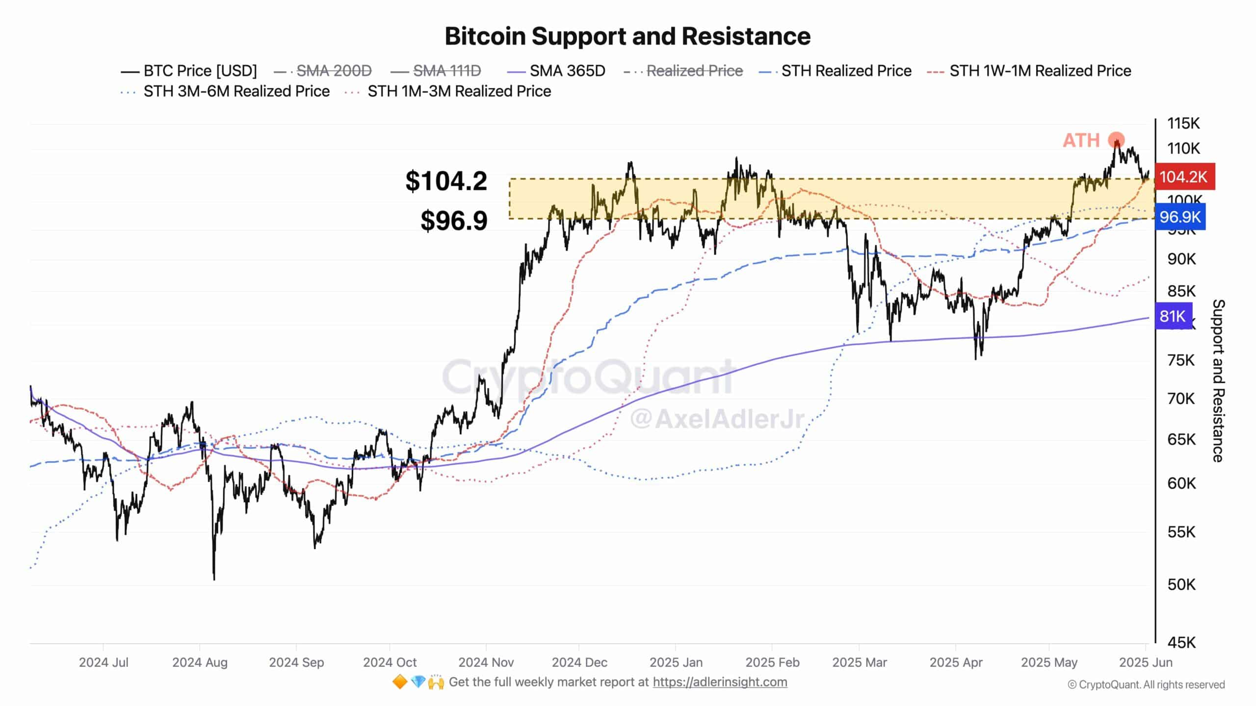 Bitcoin STHs hoảng loạn liệu 104K USD có chặn đà rơi? - Tin Tức Bitcoin - Cập Nhật Tin Tức Coin Mới Nhất 24/7 2025