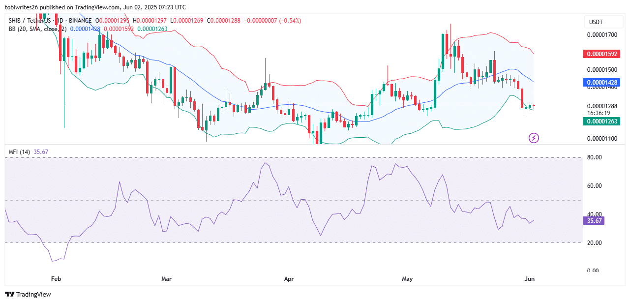 Shiba Inu có thể phá vỡ mô hình tăng giá này và bước tiếp là gì - Tin Tức Bitcoin - Cập Nhật Tin Tức Coin Mới Nhất 24/7 2025 Shiba Inu có thể phá vỡ mô hình tăng giá này và bước tiếp là gì - Tin Tức Bitcoin - Cập Nhật Tin Tức Coin Mới Nhất 24/7 2025