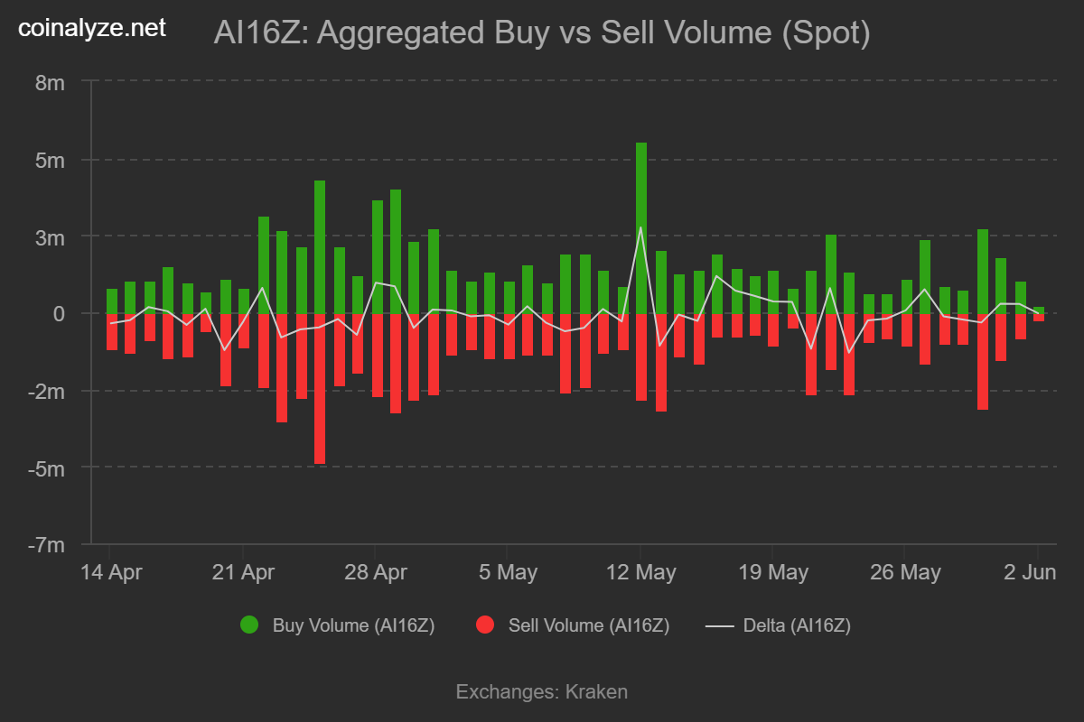 Ai16Z tăng 15% trong 24h Tiềm năng bứt phá hay cảnh báo đầu tư - Tin Tức Bitcoin - Cập Nhật Tin Tức Coin Mới Nhất 24/7 2025 Ai16Z tăng 15% trong 24h Tiềm năng bứt phá hay cảnh báo đầu tư - Tin Tức Bitcoin - Cập Nhật Tin Tức Coin Mới Nhất 24/7 2025