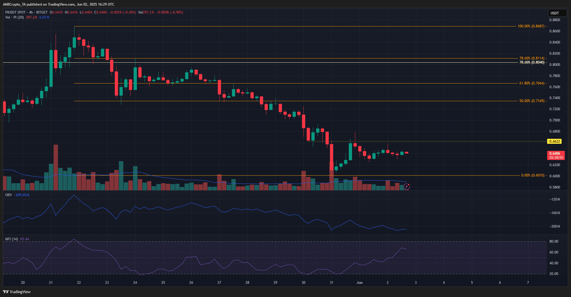 PI 4-hour Chart