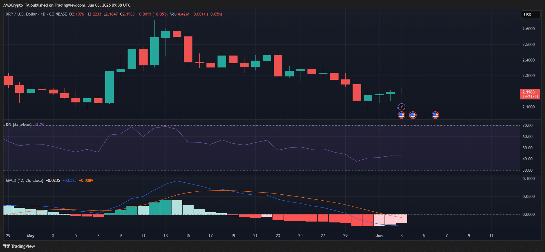 Sụt giảm 45% thanh toán on-chain XRP Dấu hiệu gấu hay cơ hội mua? - Tin Tức Bitcoin - Cập Nhật Tin Tức Coin Mới Nhất 24/7 2025 Sụt giảm 45% thanh toán on-chain XRP Dấu hiệu gấu hay cơ hội mua? - Tin Tức Bitcoin - Cập Nhật Tin Tức Coin Mới Nhất 24/7 2025