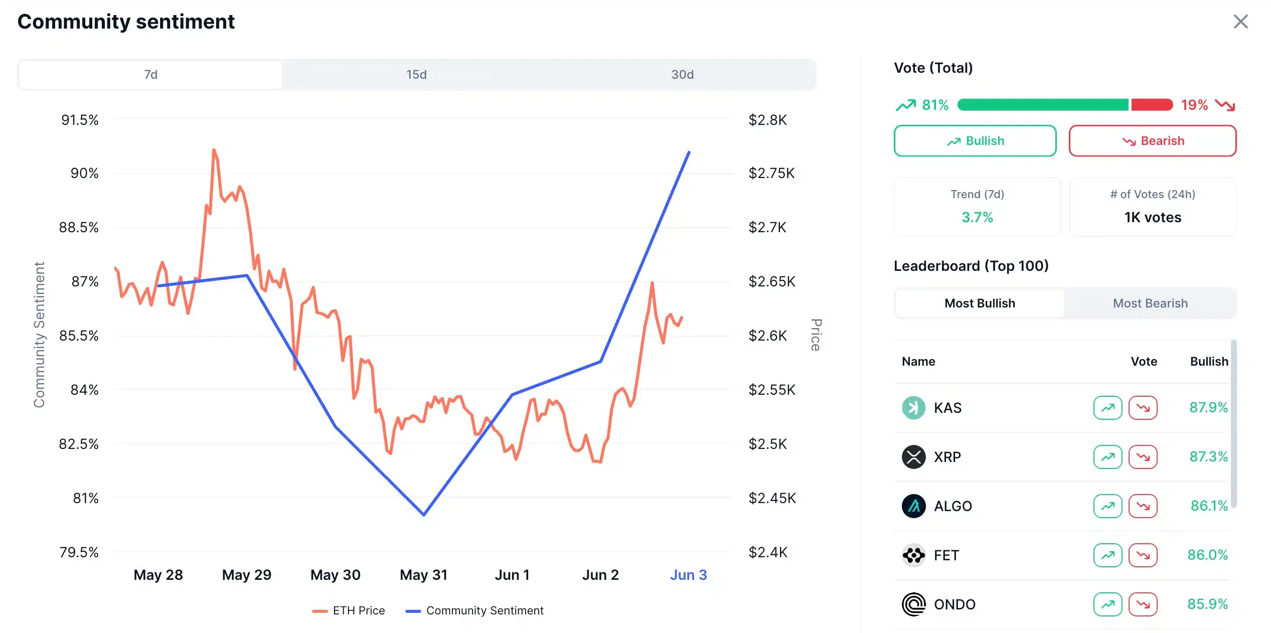 Ethereum và vốn hóa 219 tỷ USD báo hiệu bước đột phá kế tiếp của ETH - Tin Tức Bitcoin - Cập Nhật Tin Tức Coin Mới Nhất 24/7 2025 ETH Community Sentiment
