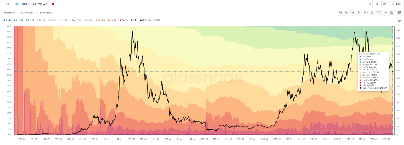 Classover trên Nasdaq huy động 500 triệu USD giúp Solana mở rộng quỹ tài sản tiền điện tử - Tin Tức Bitcoin - Cập Nhật Tin Tức Coin Mới Nhất 24/7 2025 SOL hold