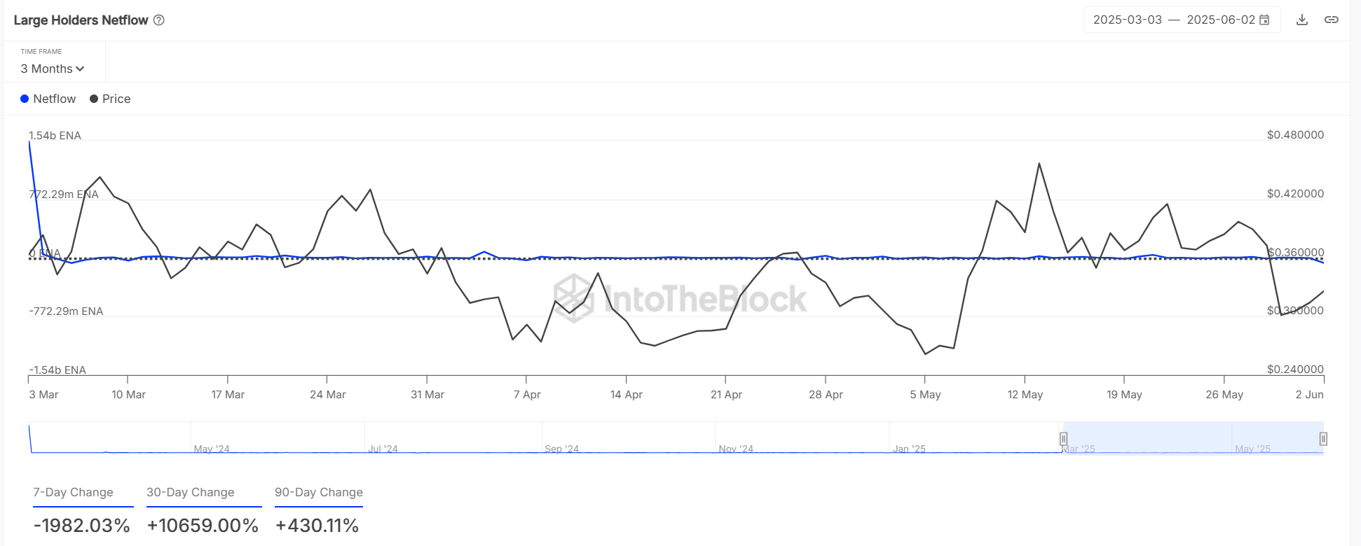 Ethena: Dòng lớn 4,41 triệu USD cá voi báo hiệu phục hồi ENA chỉ khi nào - Tin Tức Bitcoin - Cập Nhật Tin Tức Coin Mới Nhất 24/7 2025 Ethena: Dòng lớn 4,41 triệu USD cá voi báo hiệu phục hồi ENA chỉ khi nào - Tin Tức Bitcoin - Cập Nhật Tin Tức Coin Mới Nhất 24/7 2025