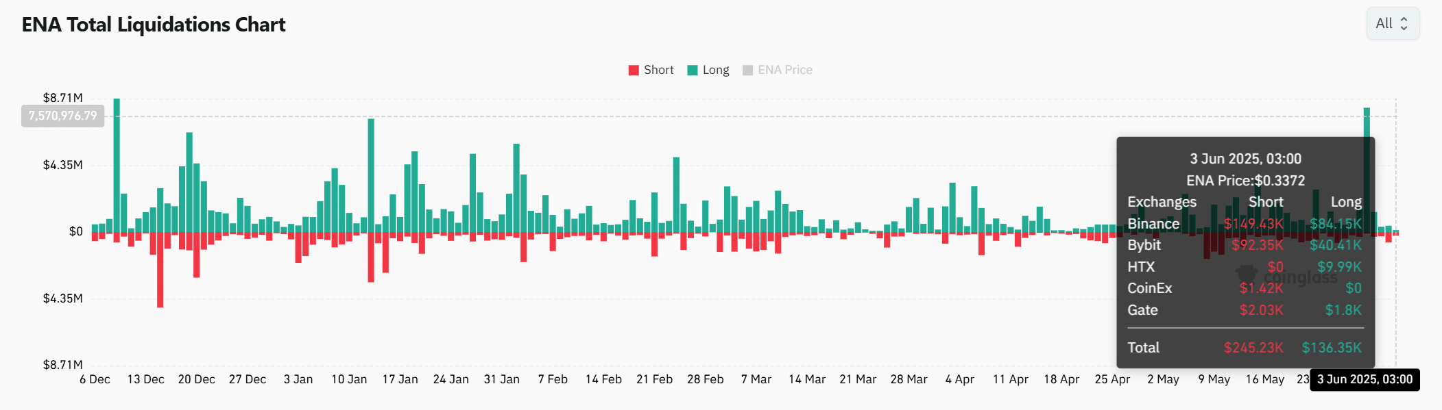Ethena: Dòng lớn 4,41 triệu USD cá voi báo hiệu phục hồi ENA chỉ khi nào - Tin Tức Bitcoin - Cập Nhật Tin Tức Coin Mới Nhất 24/7 2025 ENA liquidations