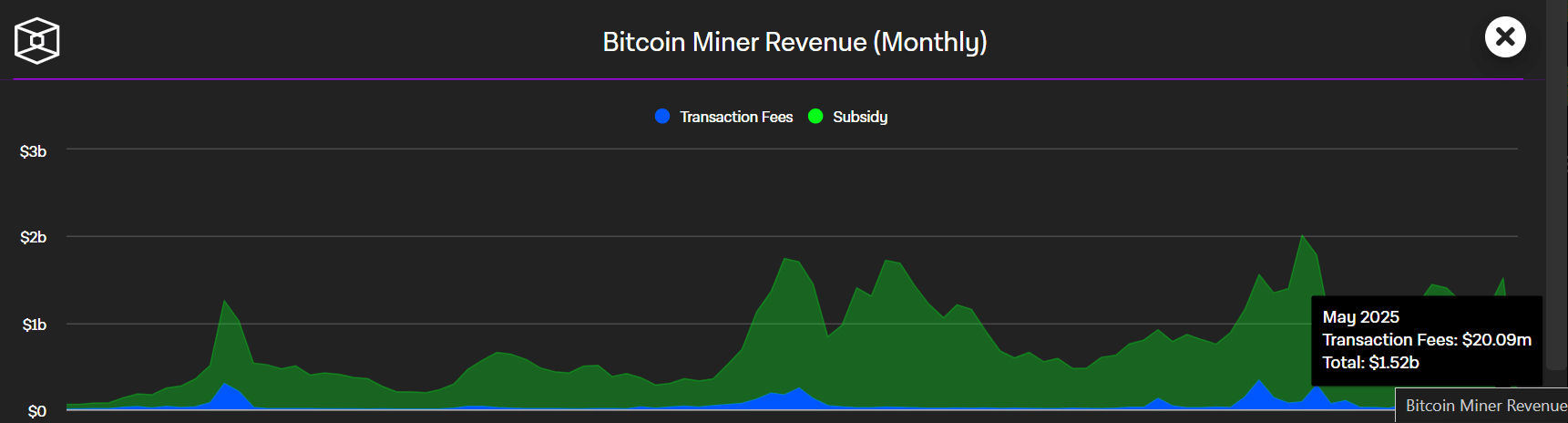 Diễn biến Bitcoin tiếp theo Dấu hiệu thợ đào tiết lộ xu hướng mới - Tin Tức Bitcoin - Cập Nhật Tin Tức Coin Mới Nhất 24/7 2025 Miner revenue