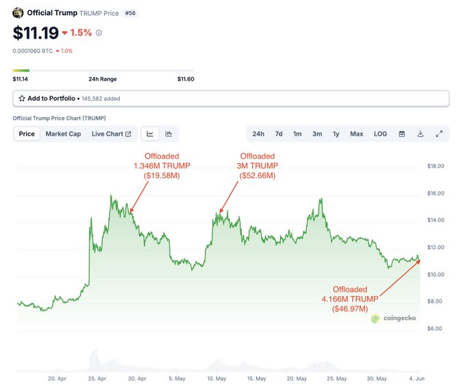 Trump memecoin wallet gây hỗn loạn khi gia đình bác bỏ quyền sở hữu tiền điện tử - Tin Tức Bitcoin - Cập Nhật Tin Tức Coin Mới Nhất 24/7 2025